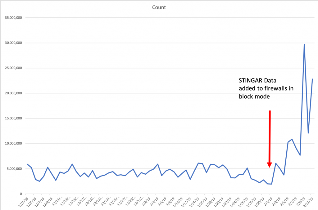 Chart showing 4 fold increase in connections blocked