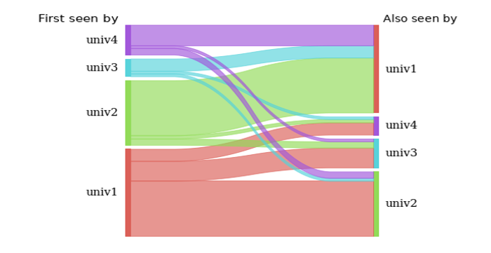 Graph showing the magnitude of IP addresses seen by other institituons